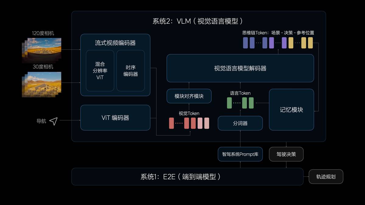 理想汽車7月內(nèi)全量推送無(wú)圖NOA