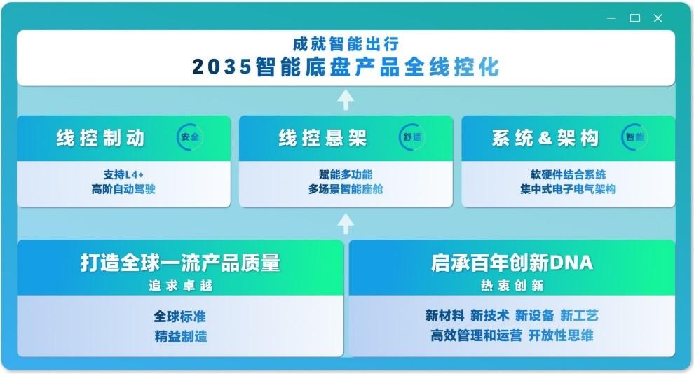 京西集團(tuán)2026中國量產(chǎn)EMB，2035全面線控化