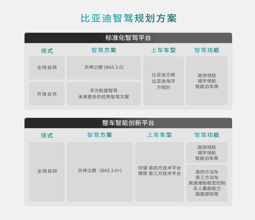 比亞迪方程豹攜手華為乾崑智駕，開放合作，加速中國智駕技術向前