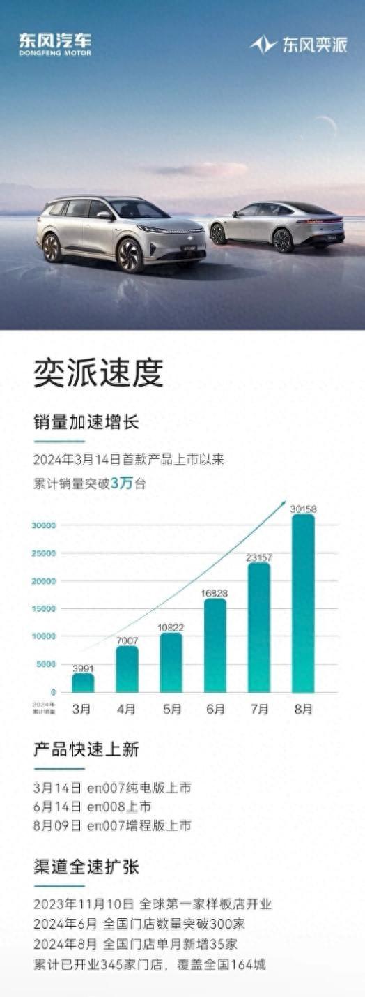 東風(fēng)奕派再加速！累計(jì)銷量破3萬