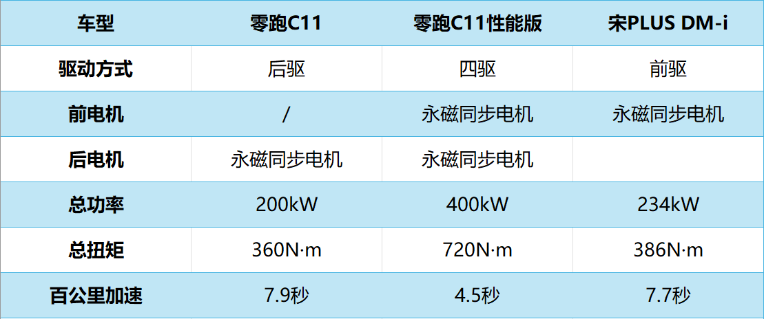 四車(chē)橫評(píng) 揭曉零跑C11為代表的零跑SUV家族緣何成為車(chē)主更好的選擇