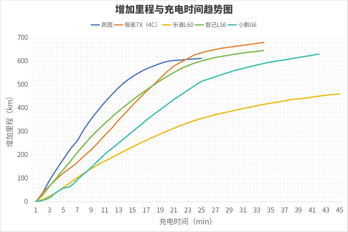 補(bǔ)能速度追平燃油車(chē)！嵐圖知音登頂中國(guó)汽車(chē)首個(gè)零百充速榜