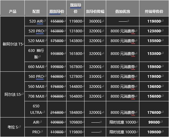 極狐阿爾法T5官方降價至高省4萬，不用再做“等等黨”