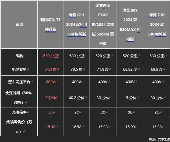 極狐阿爾法T5官方降價至高省4萬，不用再做“等等黨”