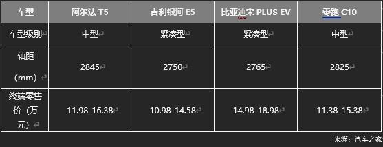 極狐阿爾法T5官方降價至高省4萬，不用再做“等等黨”