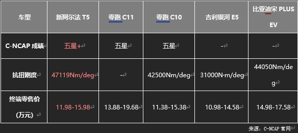 極狐阿爾法T5官方降價至高省4萬，不用再做“等等黨”