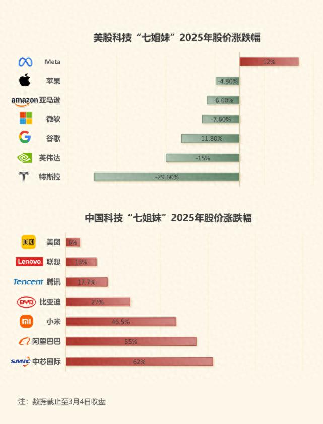 誰在引領中國科技股“七姐妹”飆升？